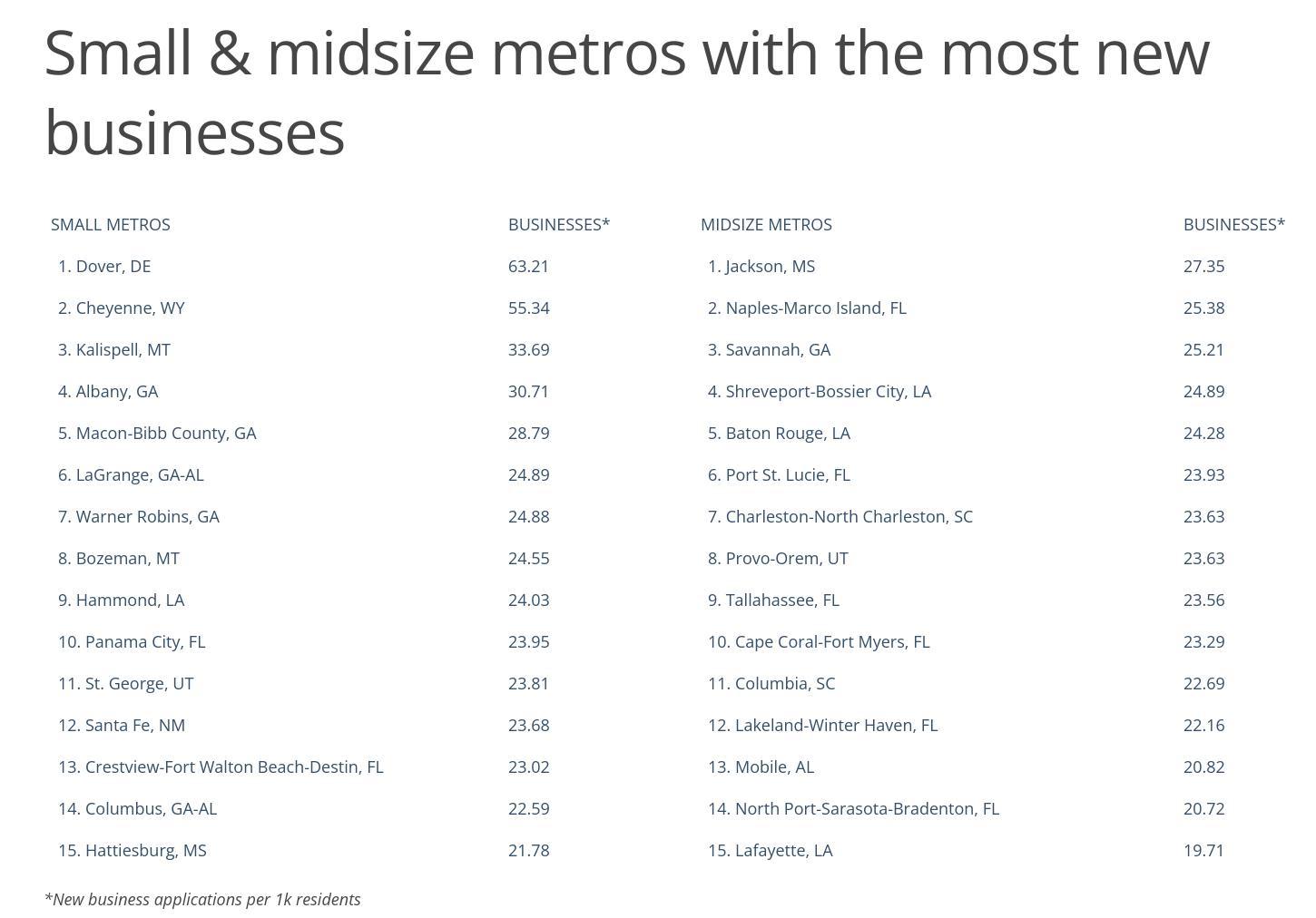 Chart4_Small and midsize metros with the most new businesses