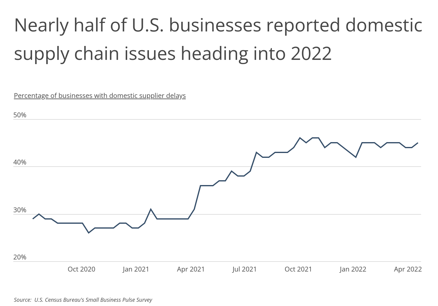 Chart1_Nearly half of US businesses reported supply chain issues starting '22