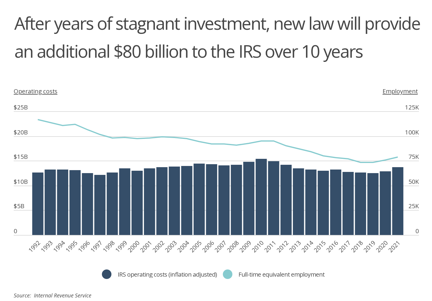 Chart1_New law will provide an additional $80B to the IRS over 10 years