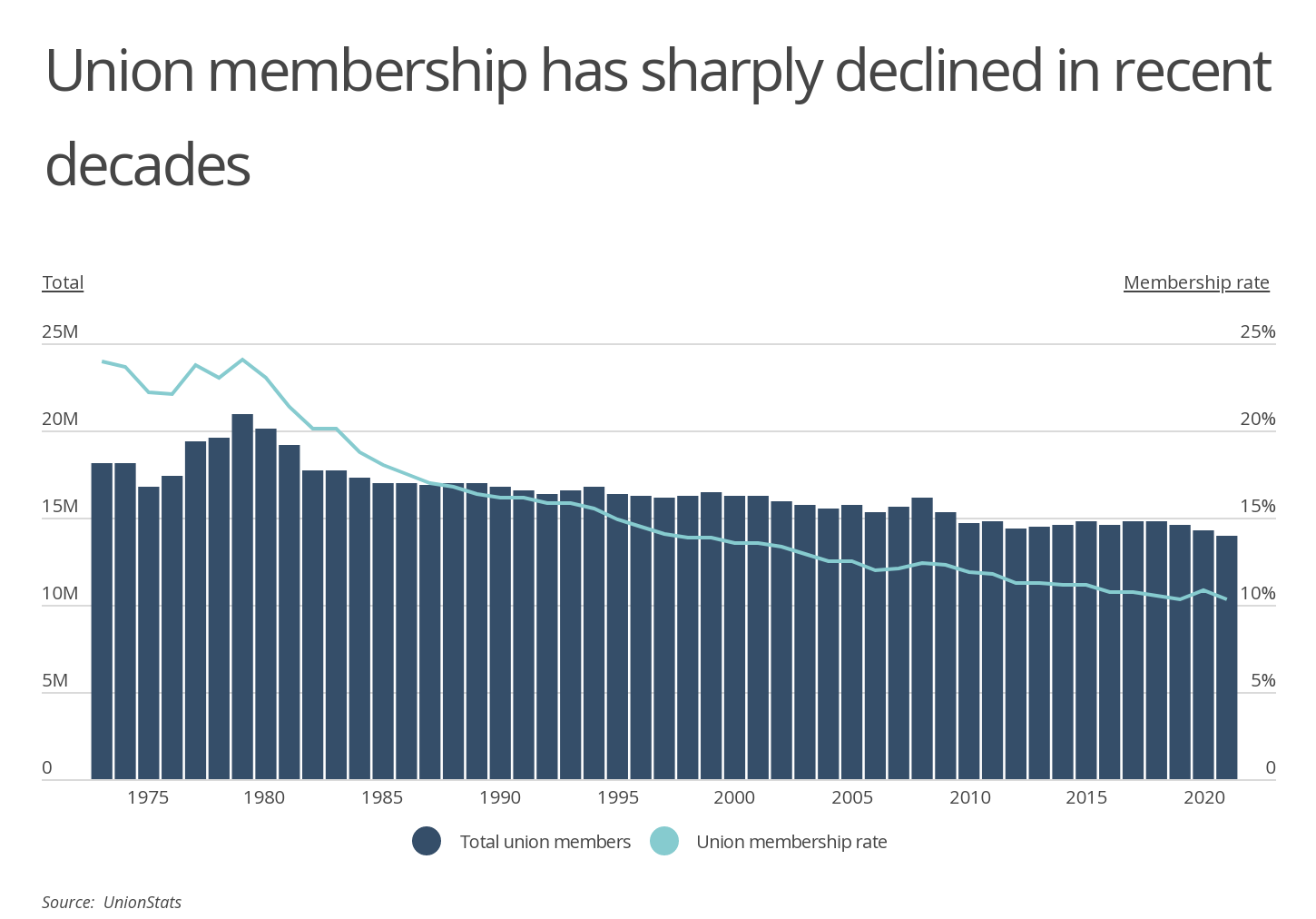 Chart1_Union membership has sharply declined in recent decades