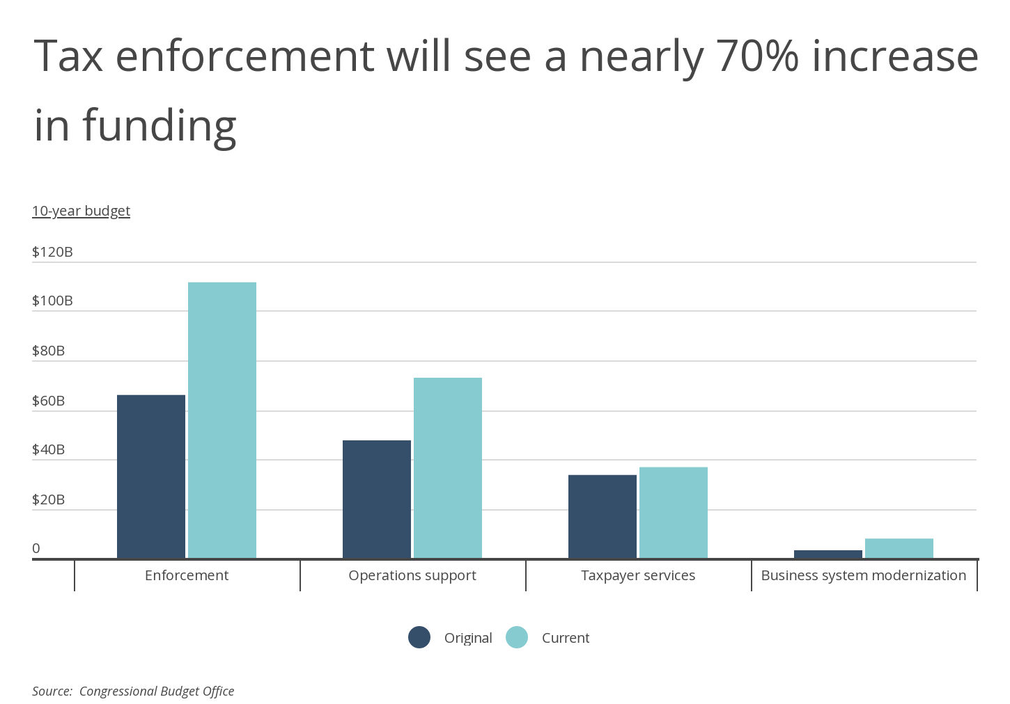 Chart2_Tax enforcement will see a nearly 70% increase in funding