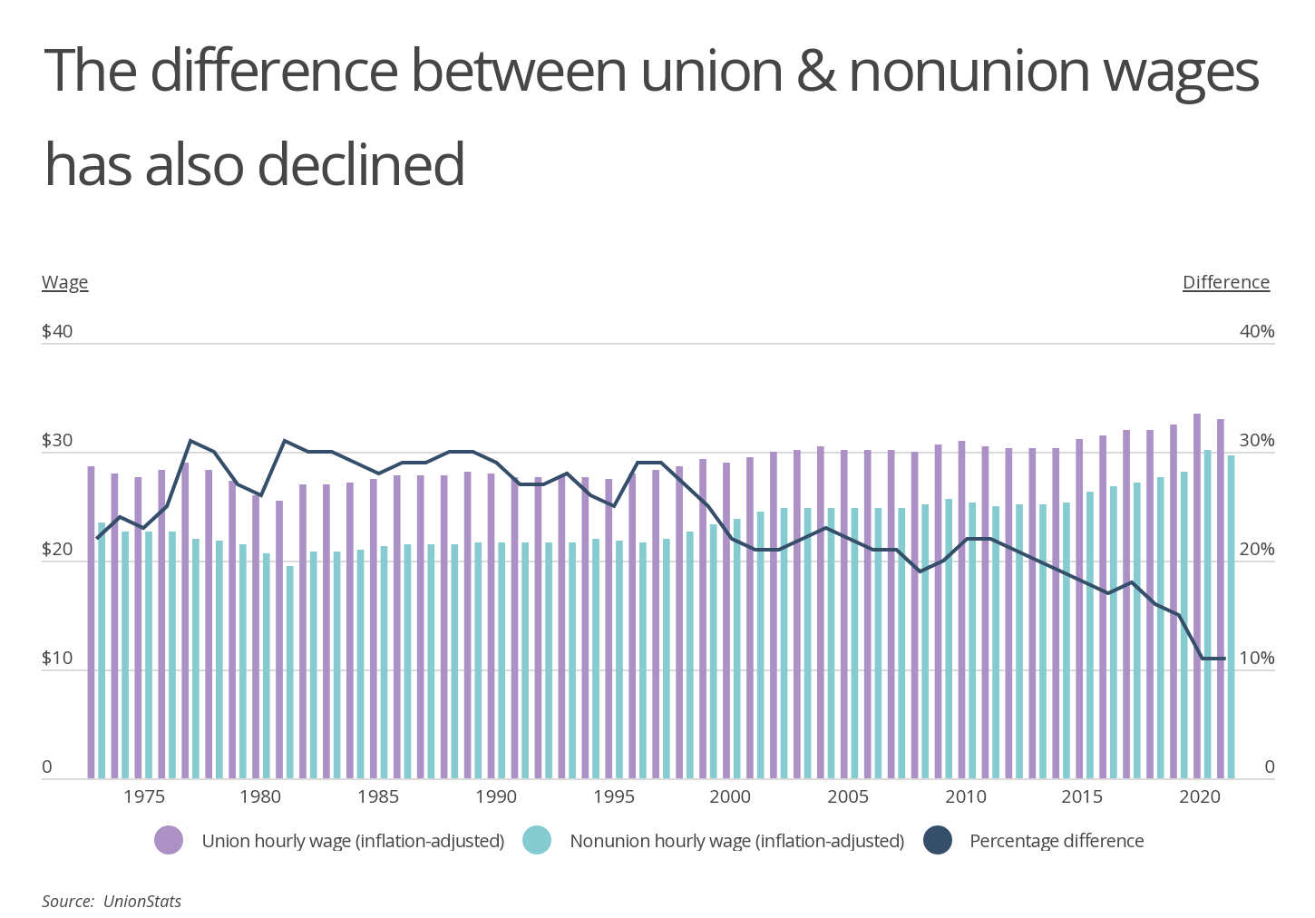 Chart2_The difference between union and nonunion wages has also declined