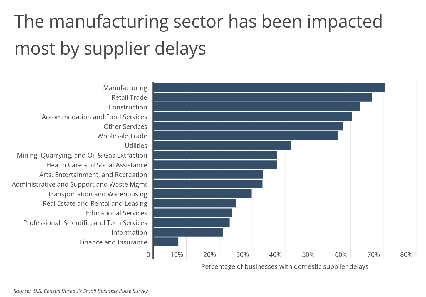 Chart2_The manufacturing sector has been impacted most by supplier delays
