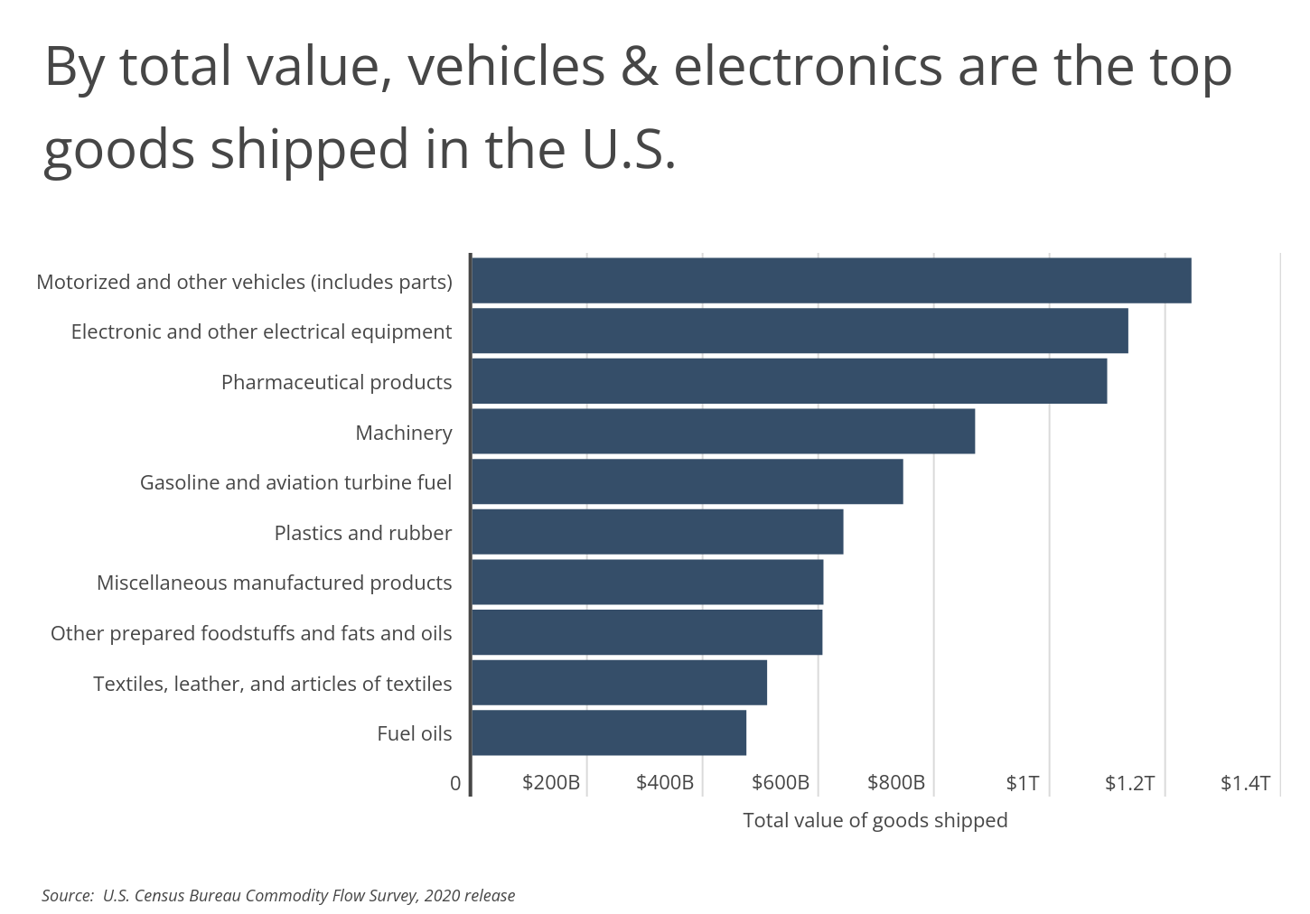 Chart3_Vehicles & electronics are the top goods shipped in US by total value