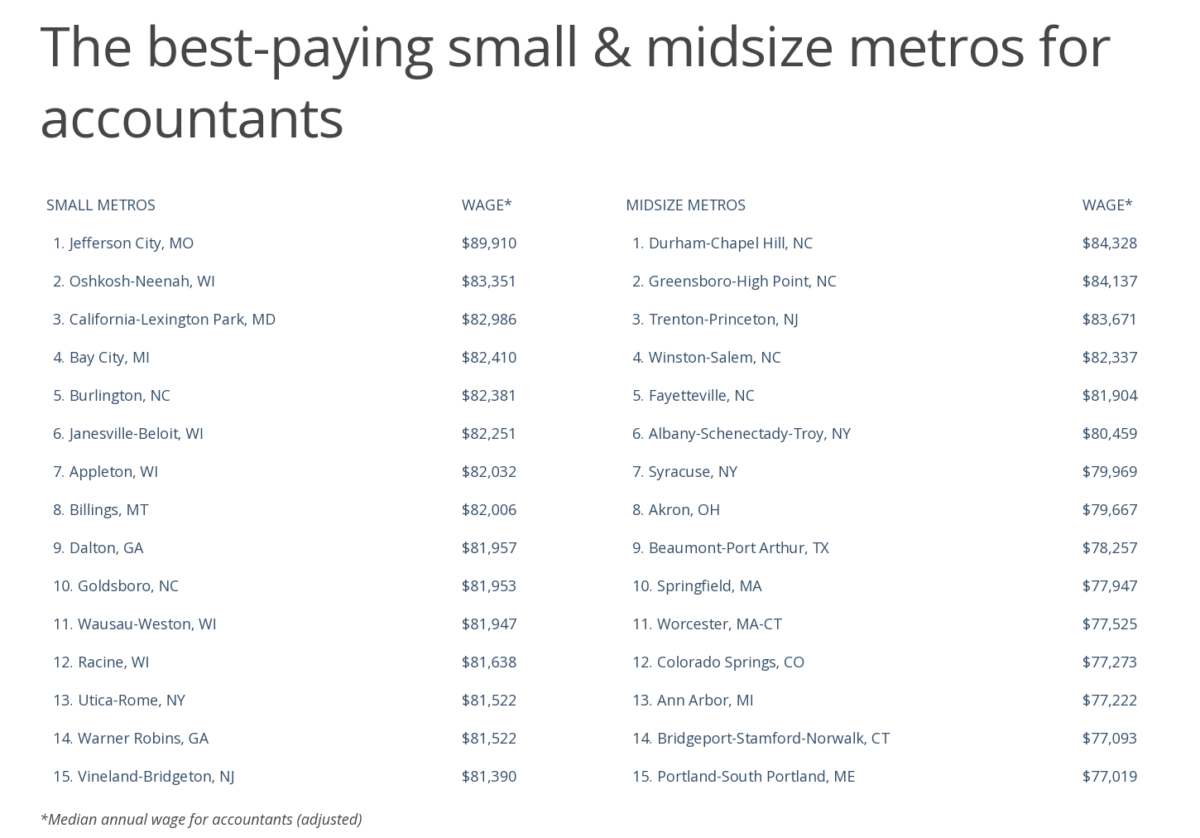 The Best-Paying American Cities for Accountants in 2022 - Smartest Dollar