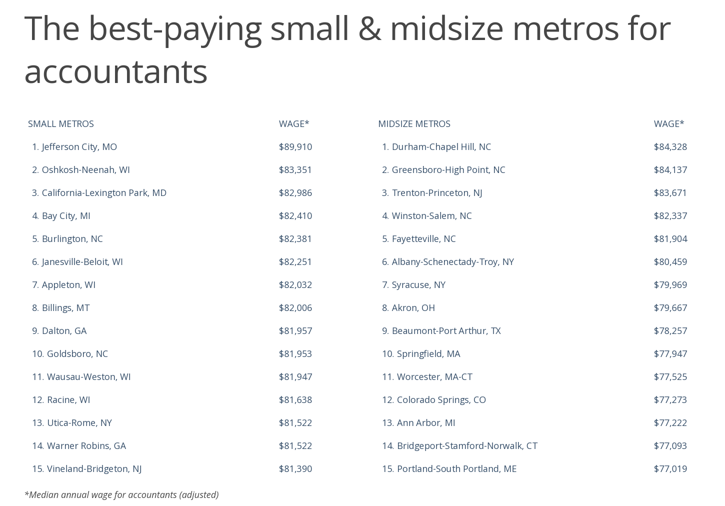 Chart4_The best-paying small & midsize metros for accountants