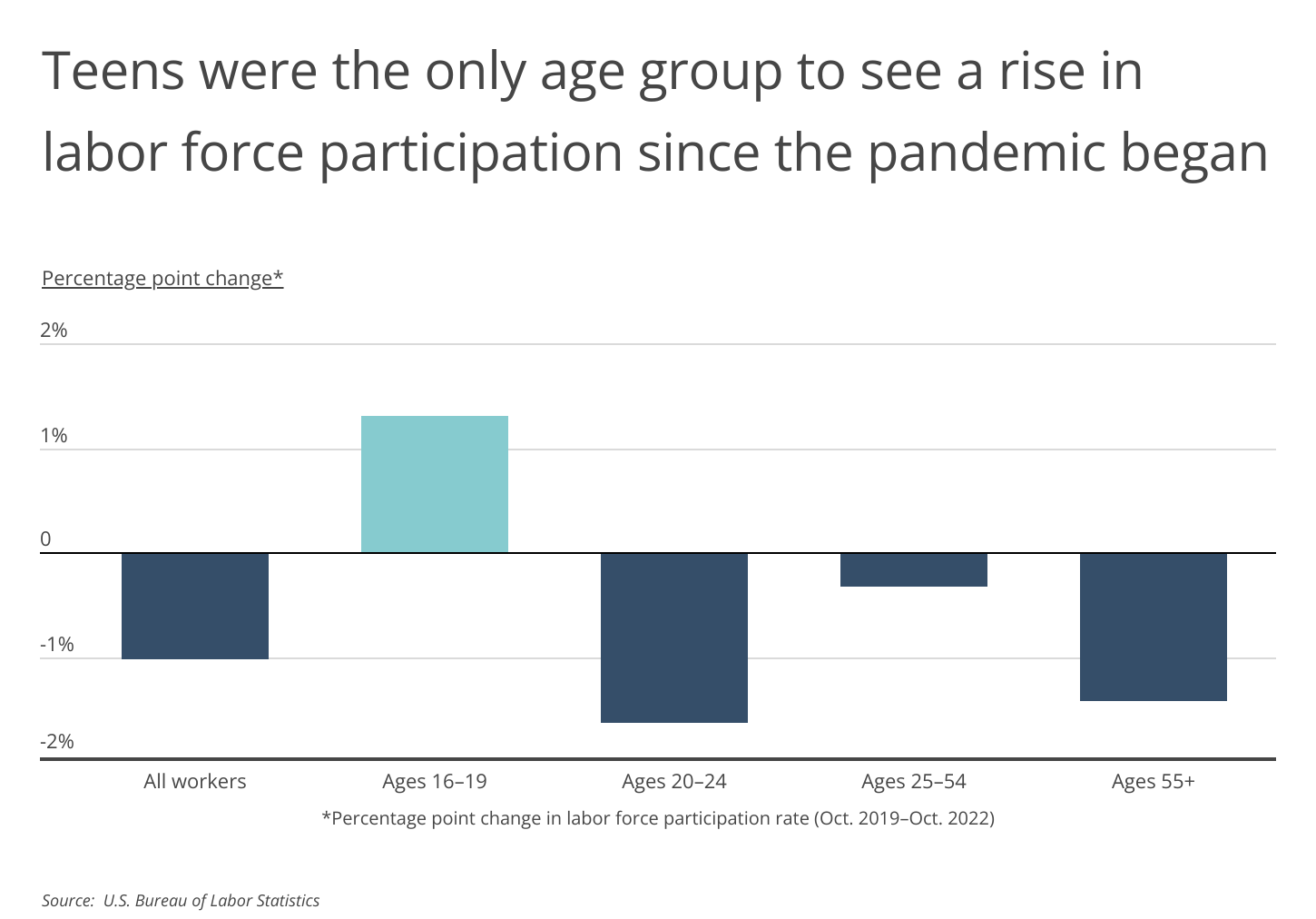 Chart2_Teens were only age group to see a rise in labor force participation