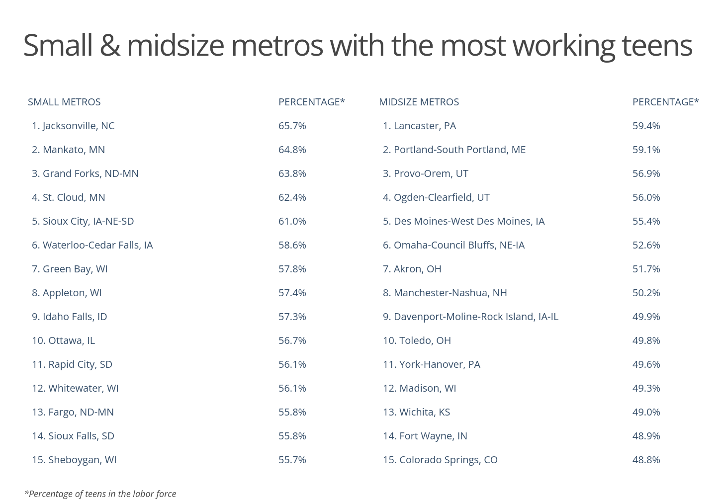 Chart4_Small and midsize metros with the most working teens