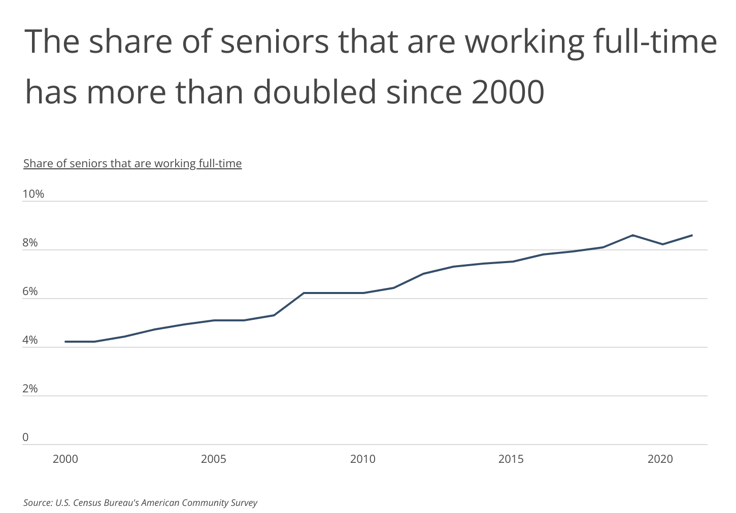 Chart1_Share of seniors that work full-time has more than doubled since 2000