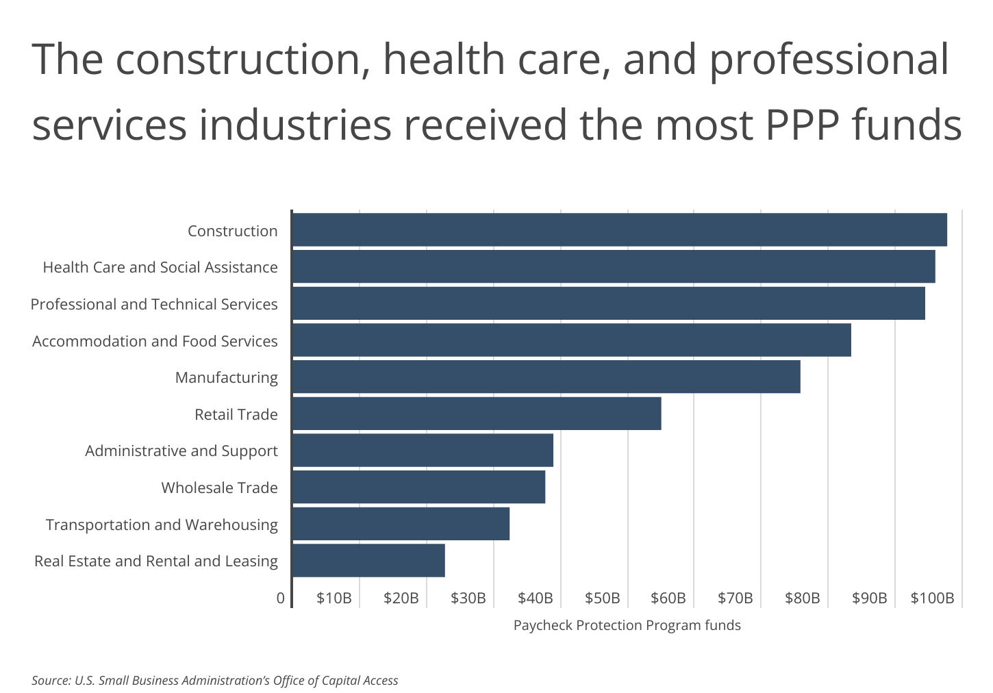 Chart2_Approved PPP funds by industry sector