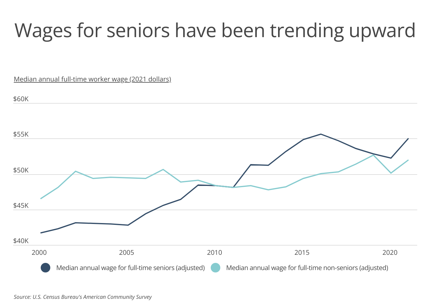 Chart2_Wages for seniors have been trending upward
