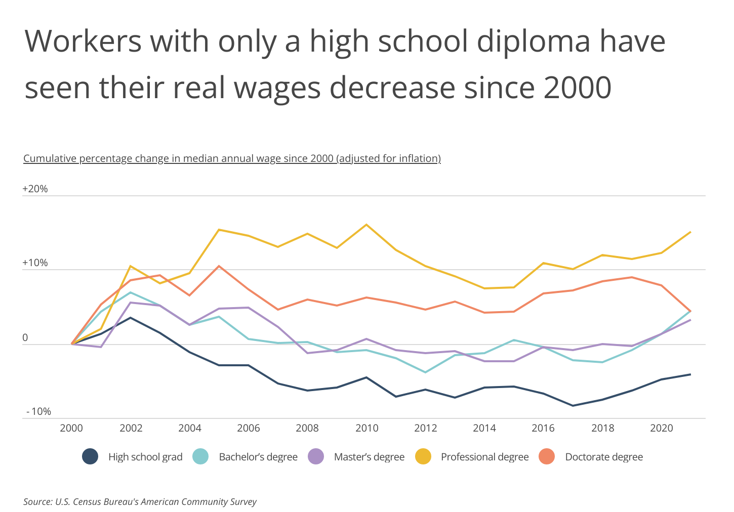 Chart2_Workers with only a HS diploma have seen their real wages decrease