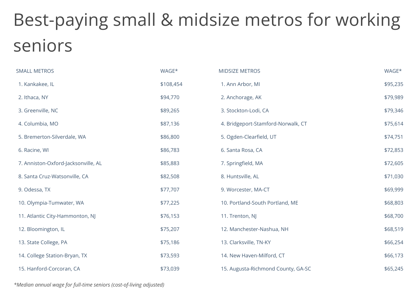 Chart4_Best-paying small and midsize metros for working seniors