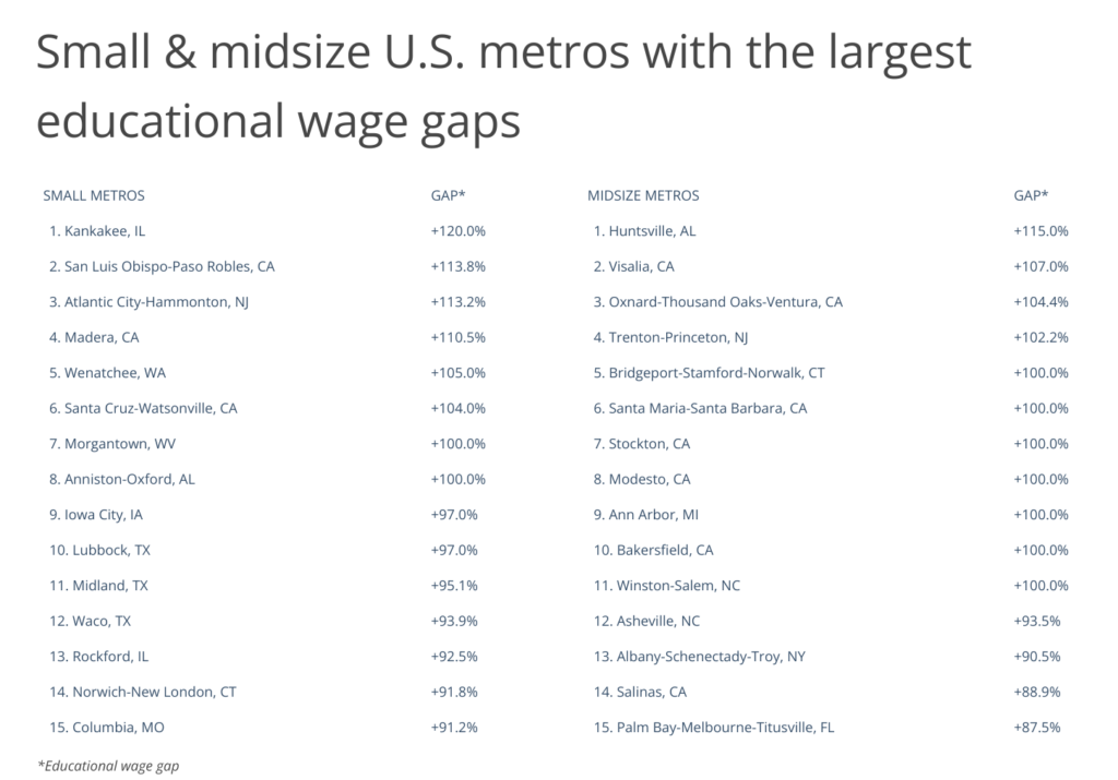 American Cities With the Largest Educational Wage Gaps [2023 Edition ...