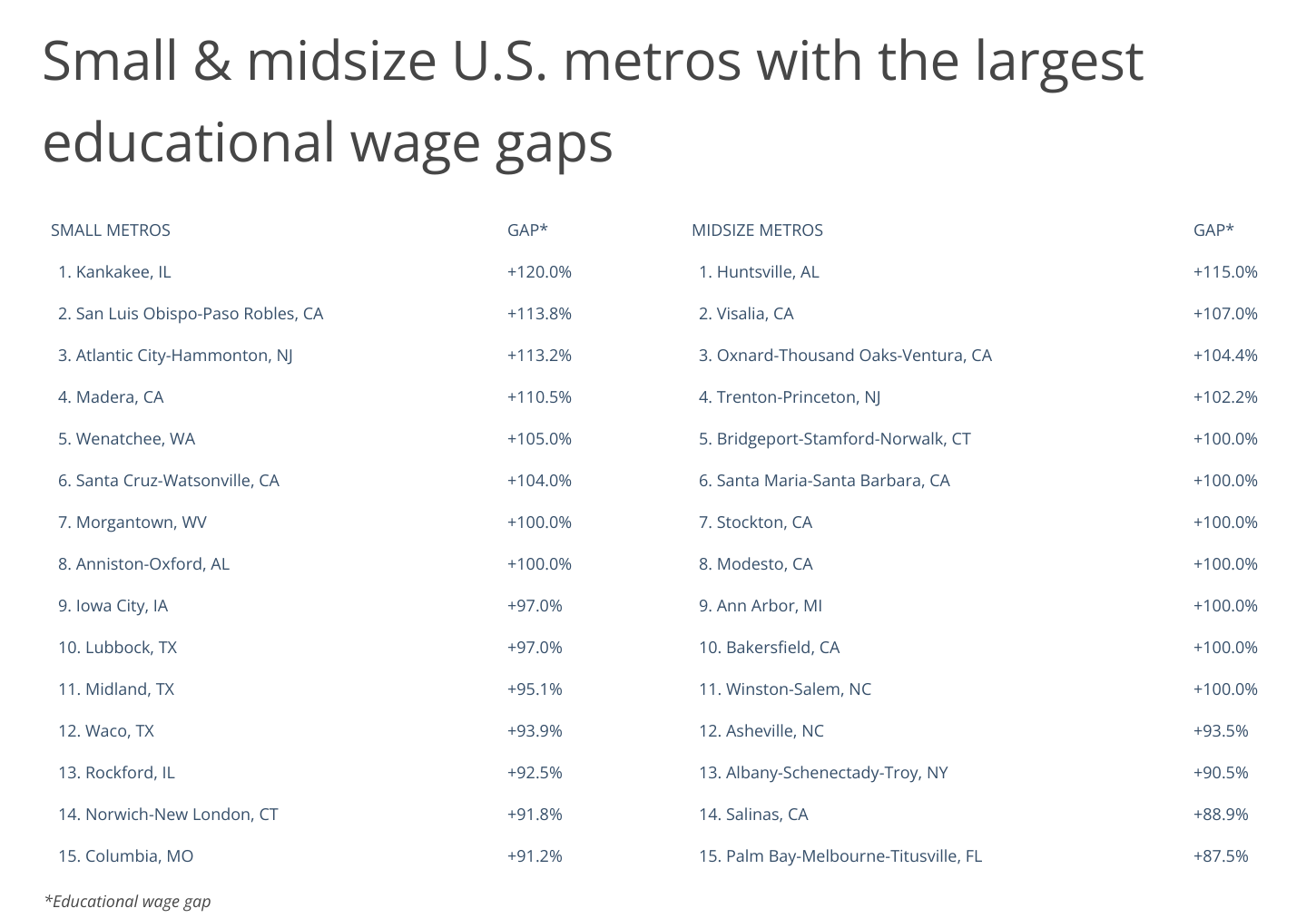Chart4_Small and midsize US metros with the largest educational wage gaps