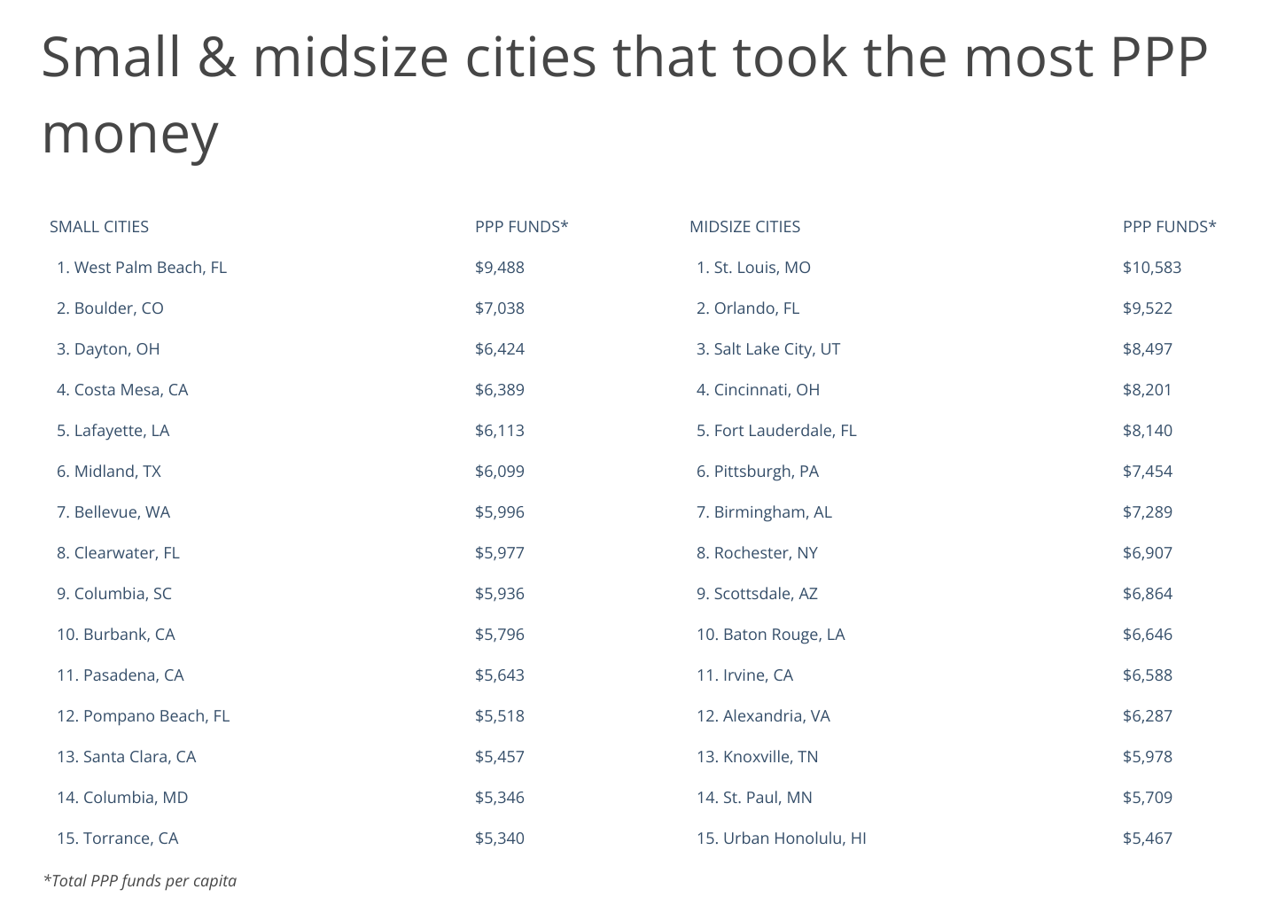 Chart4_Small and midsize cities that took the most PPP money