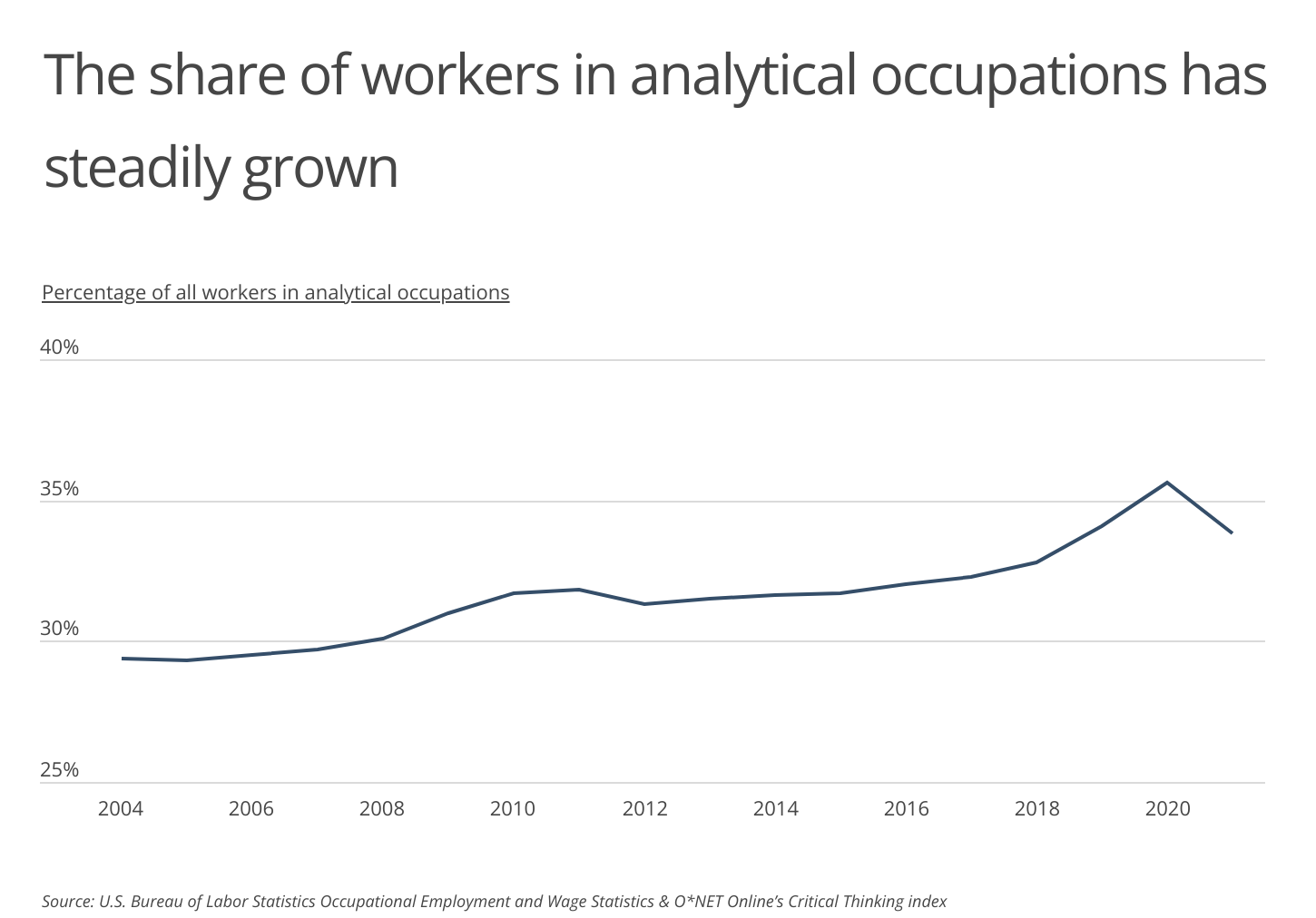 Chart1_The share of workers in analytical occupations has steadily grown