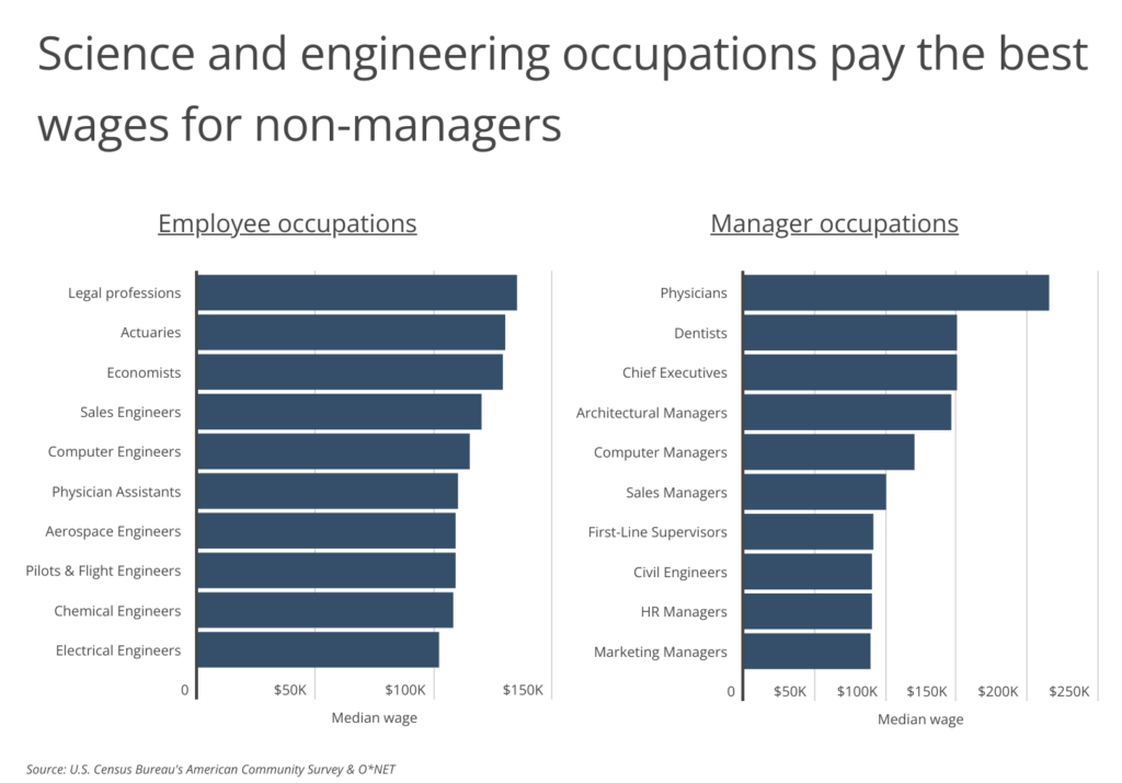 U.S. Cities With the Largest Employee-Manager Wage Gap [2023 Edition ...