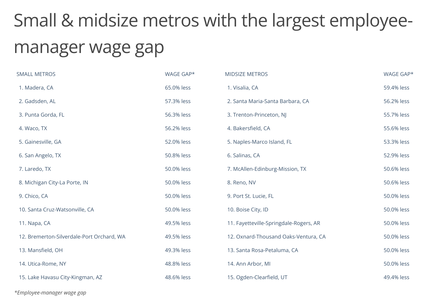 Chart4_Small and midsize metros with the largest employee-manager wage gaps