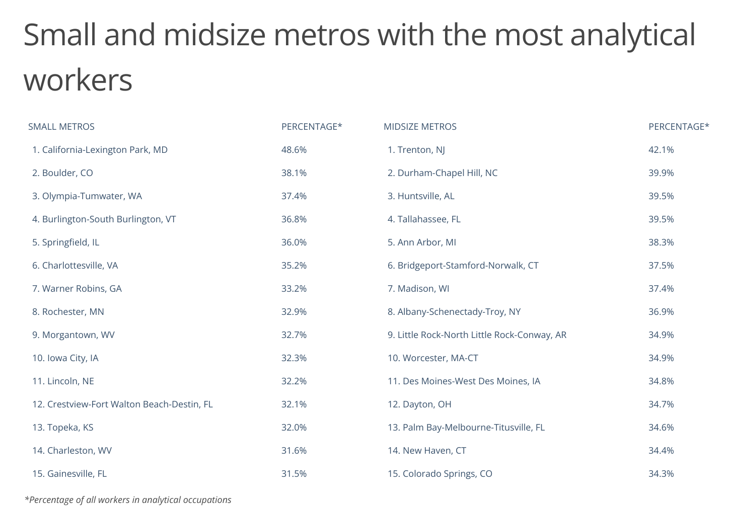 Chart4_Small and midsize metros with the most analytical workers