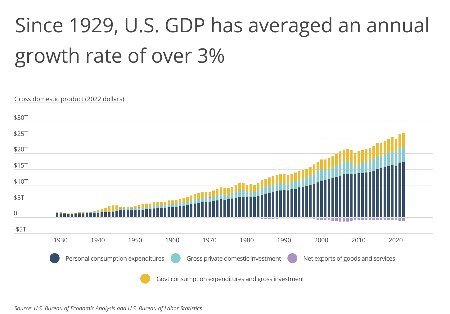 Chart1_Since 1929, US GDP has averaged an annual growth rate of over 3%