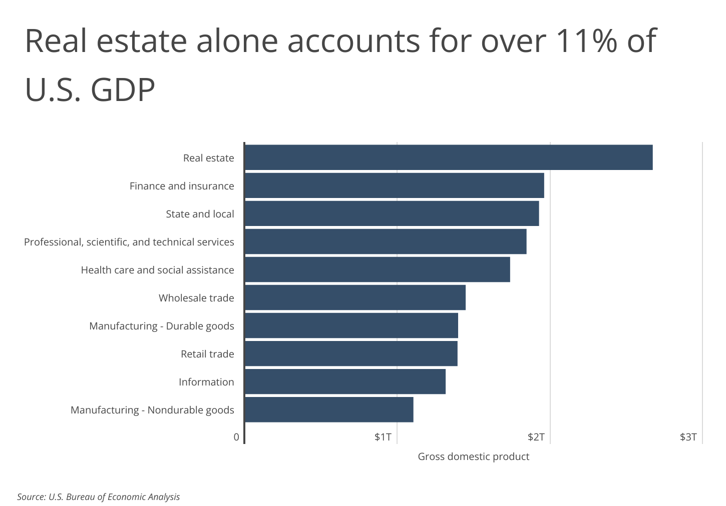 Chart2_Real estate alone accounts for over 11% of US GDP