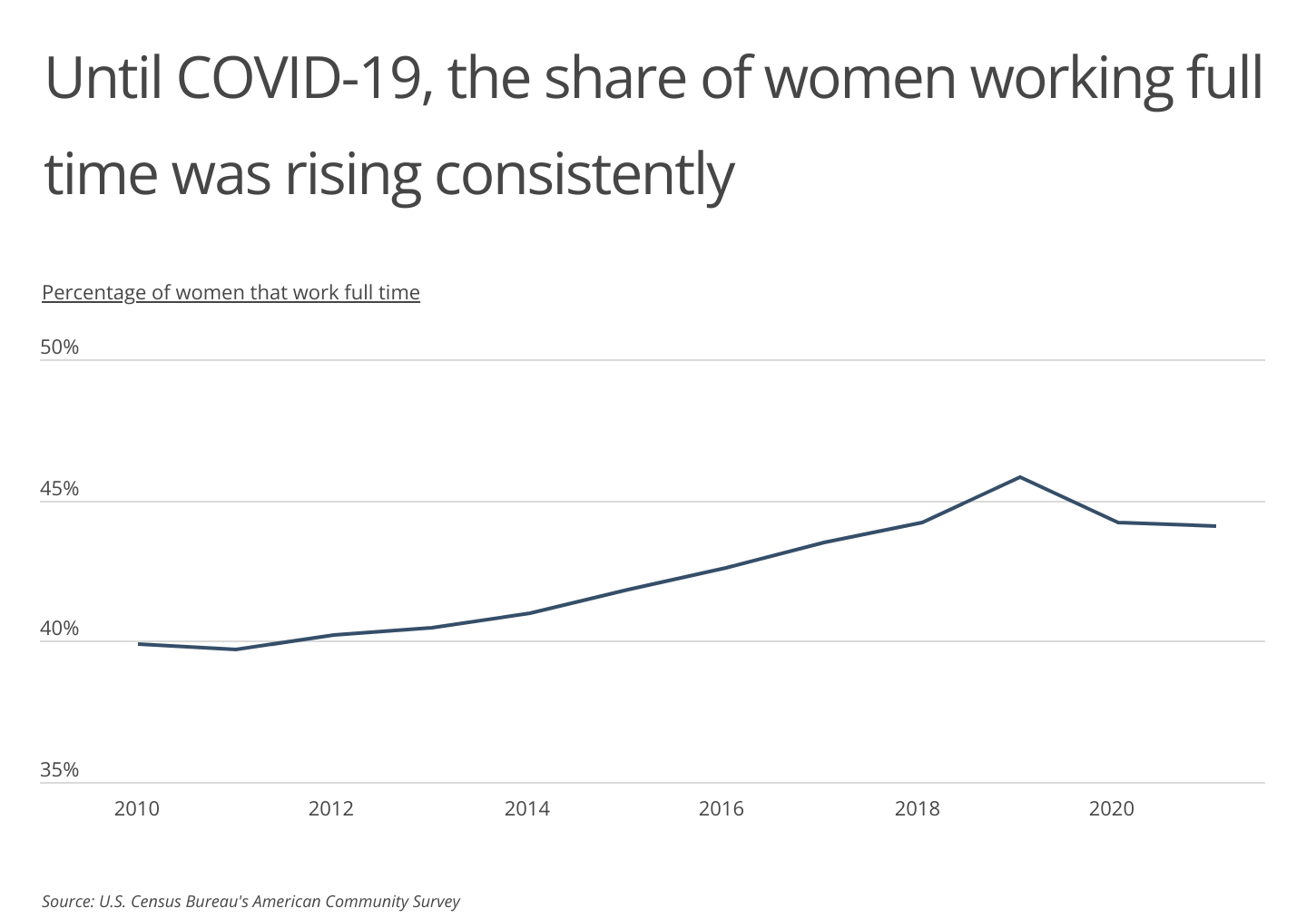 Chart1_Share of women working full time was rising consistently until COVID