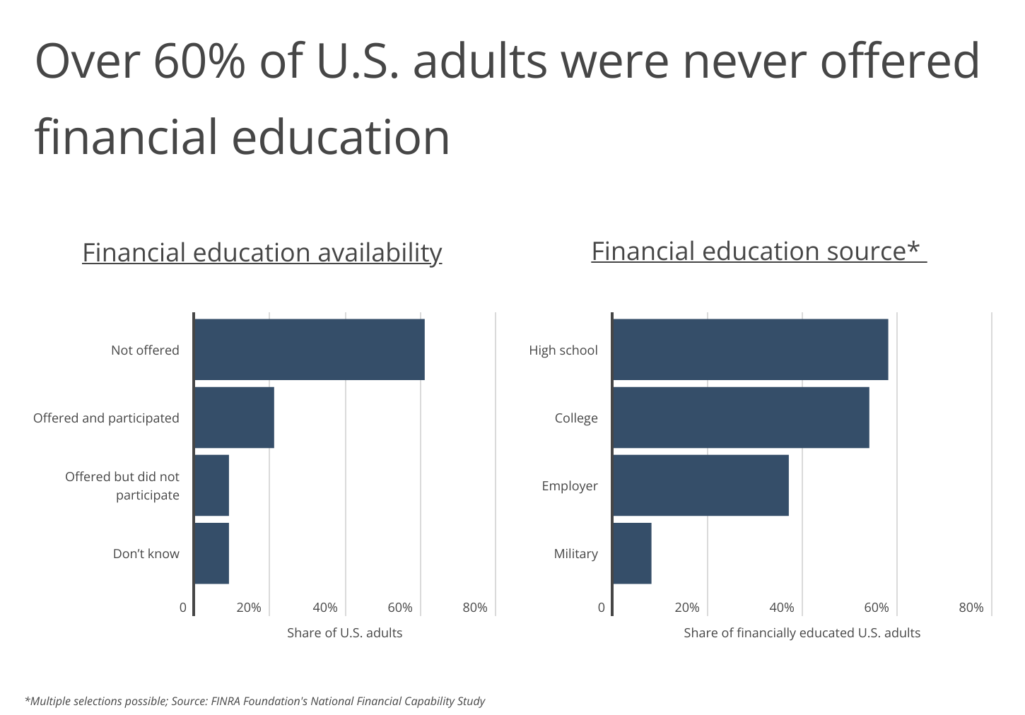 Chart2_Over 60% of US adults were never offered financial education