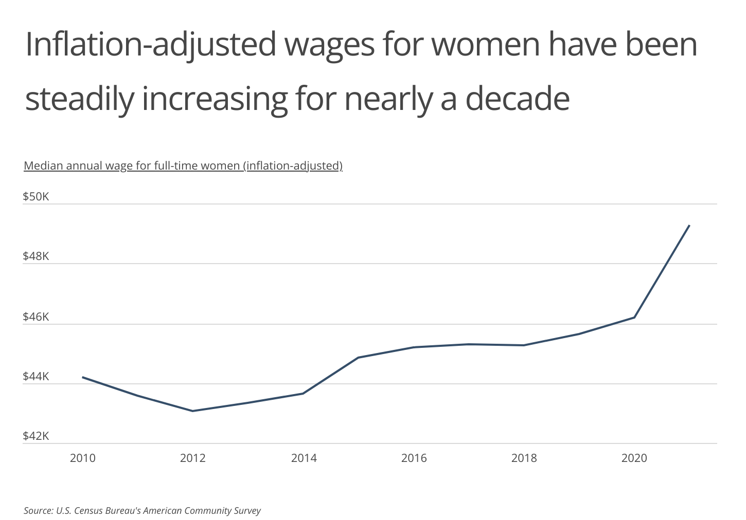 Chart2_Wages for women have been steadily increasing for nearly a decade