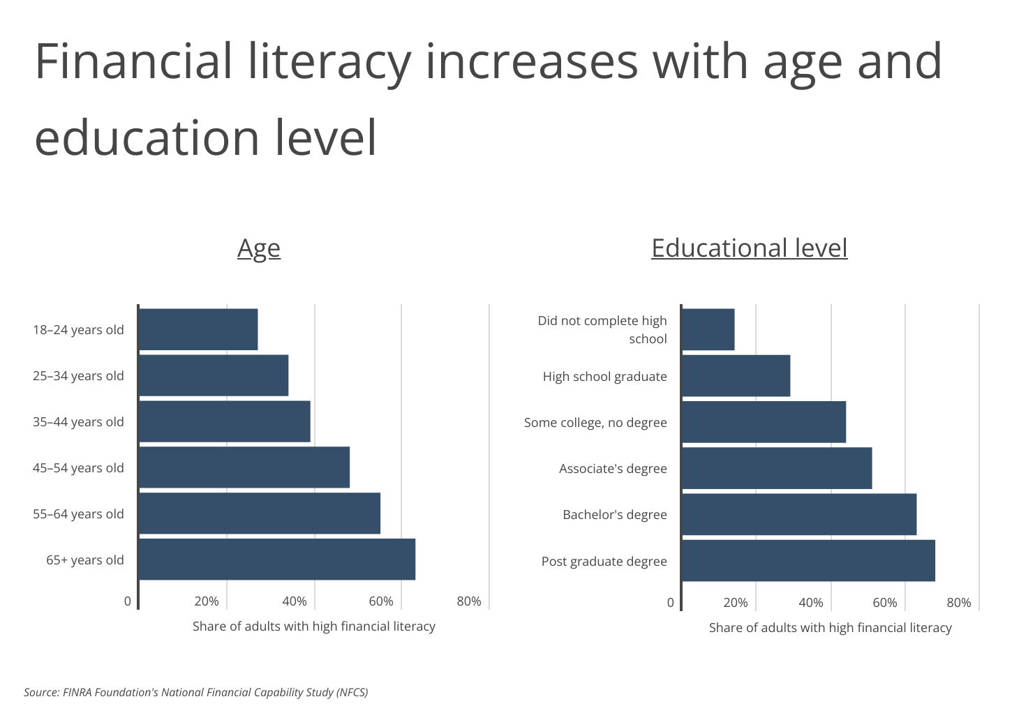 Chart3_Financial literacy increases with age and educational level