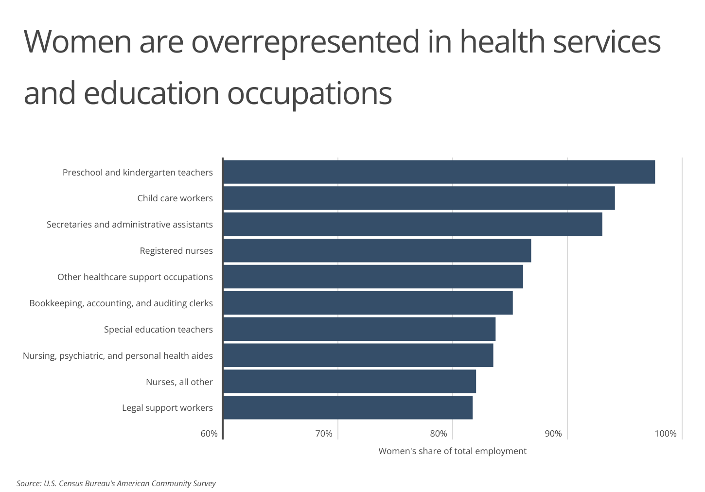 Chart3_Women are overrepresented in health services & education occupations