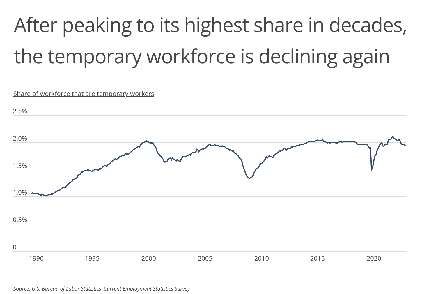 Chart1_Temp workforce is declining after peaking to highest share in decades