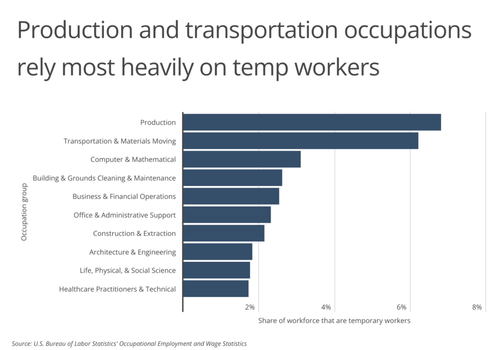 U.S. States With the Most Temp Workers [2023 Edition] Smartest Dollar