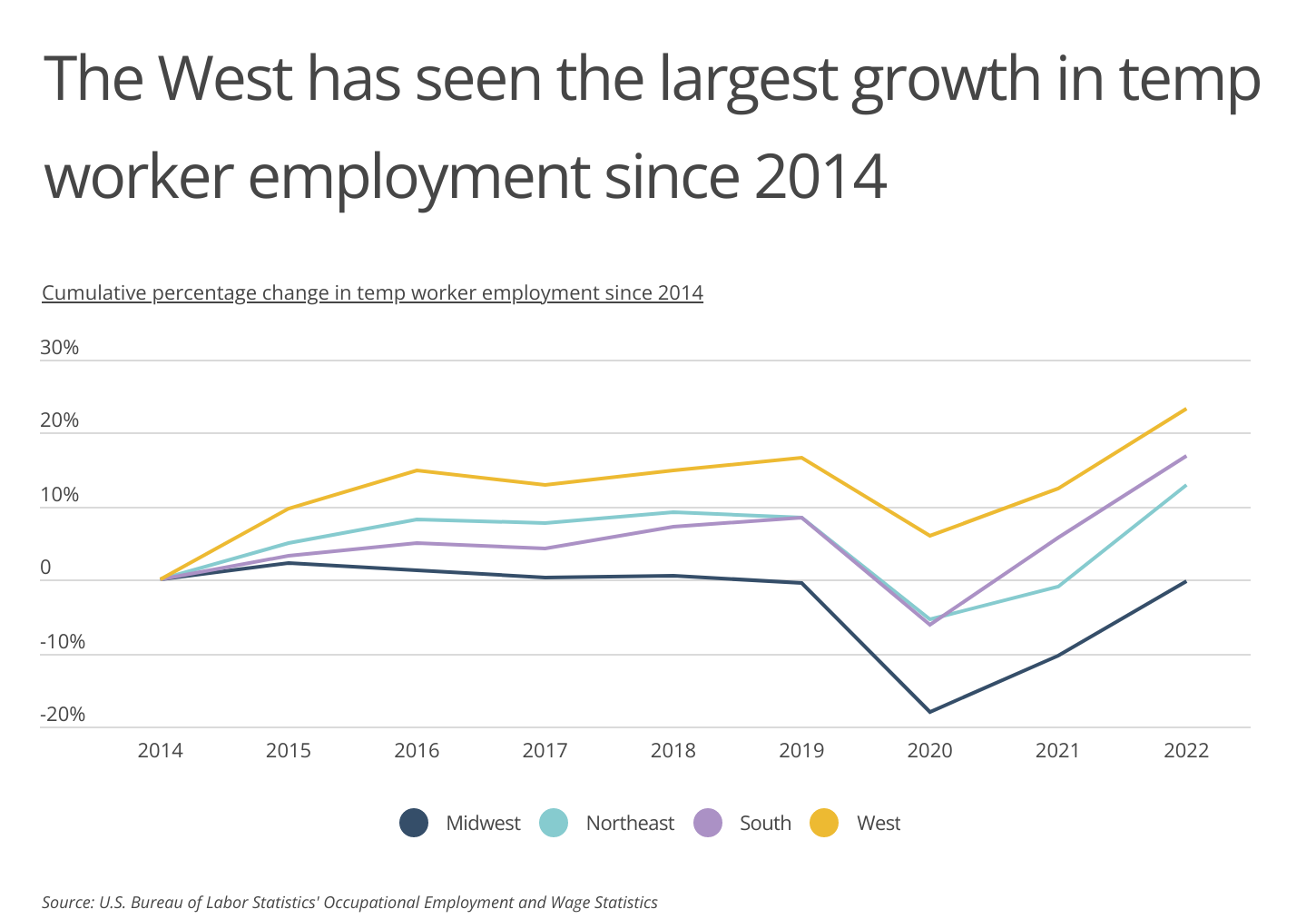 Chart3_The West has seen largest growth in temp worker employment since 2014